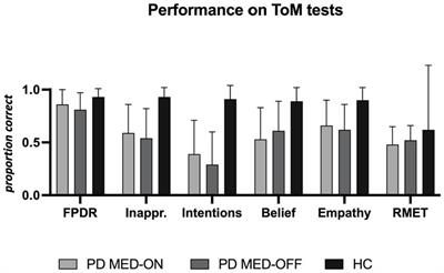Theory of mind deficits in Parkinson’s disease are not modulated by dopaminergic medication